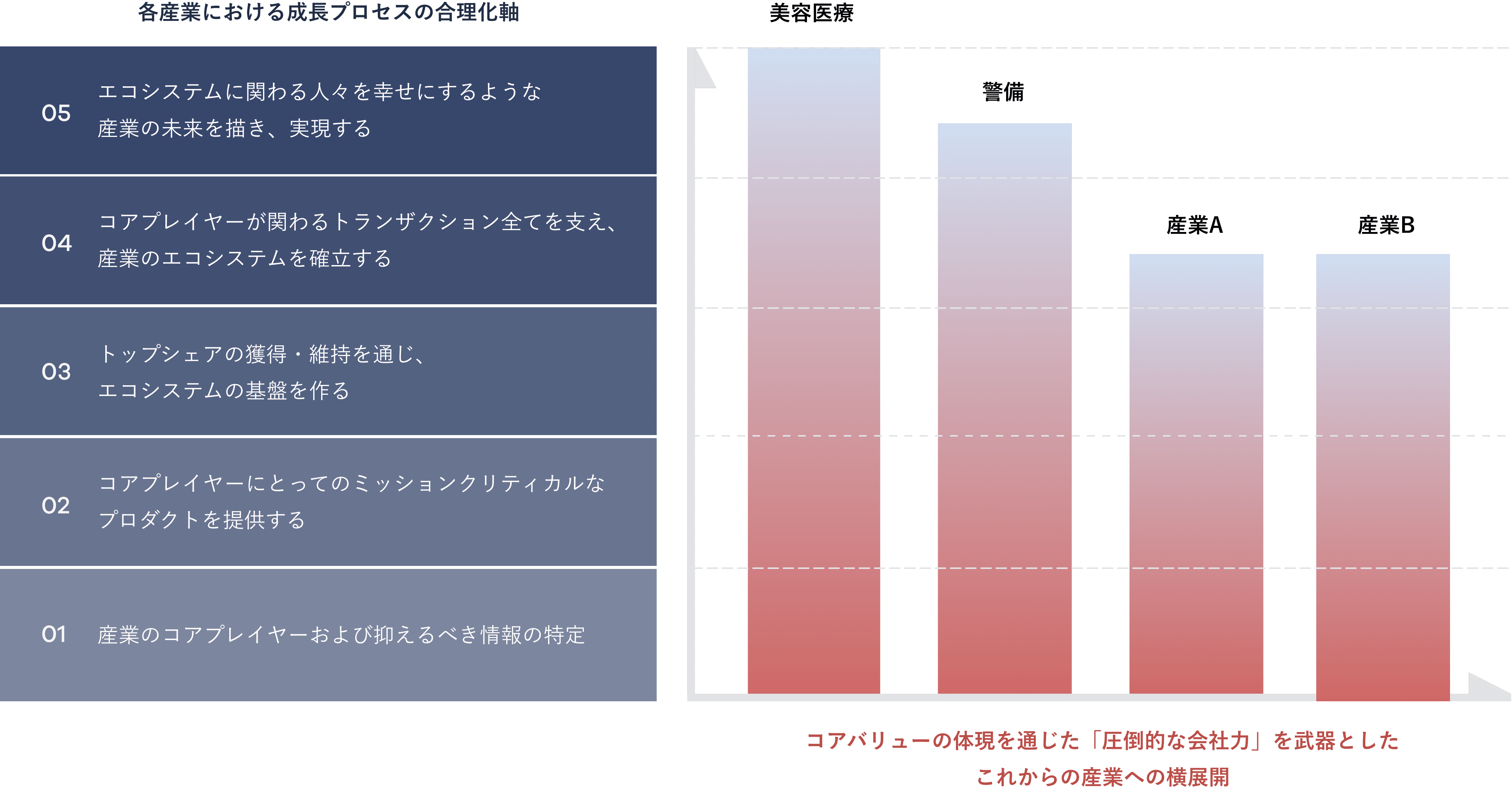 各産業における成長プロセスの合理化を5段階で示したステップと、美容医療・警備・産業A・産業Bにおける成長段階の比較グラフ。コアバリューの体現による会社力を武器に他産業へ展開する戦略を視覚化。