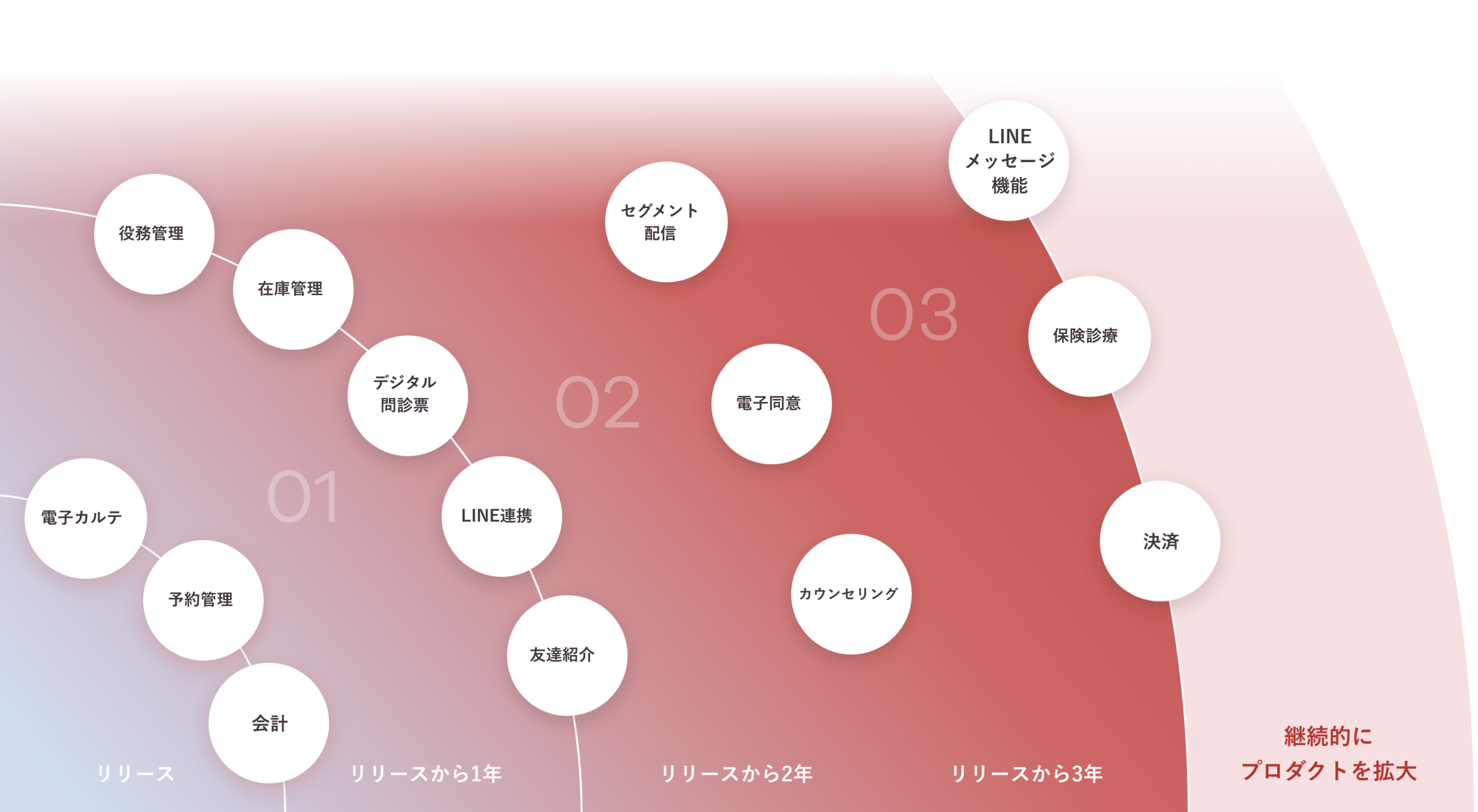 医療システムのプロダクト成長ロードマップ。リリース時に電子カルテ・予約管理・会計機能から開始し、1年後に役務管理・在庫管理・デジタル問診票・LINE連携・友達紹介機能を追加、2年後にセグメント配信・電子同意・カウンセリング機能、3年後にLINEメッセージ機能・保険診療・決済機能を段階的に拡張し、継続的にプロダクトを拡大していく計画を視覚化した図